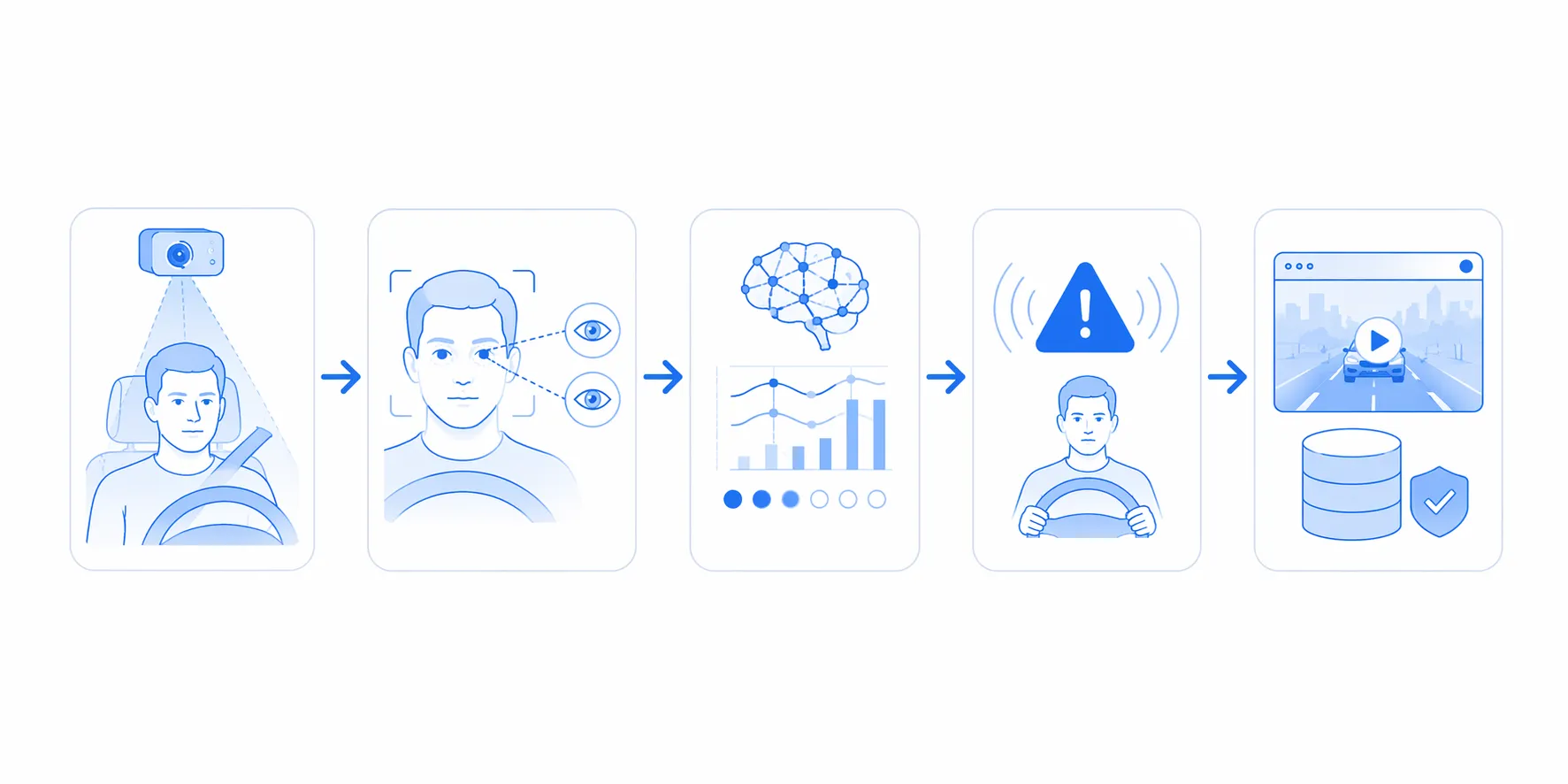 Схема процесса работы DMS - захват изображения, анализ поведения, предупреждение и фиксация события
