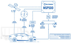 GPS трекер Телтоника МСП 500